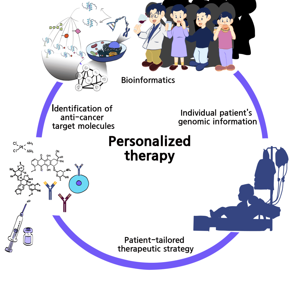 An infographic illustrating personalized therapy in cancer treatment, featuring components such as bioinformatics, individual genomic information, and patient-tailored therapeutic strategies, surrounded by various symbols related to cancer research and treatment.