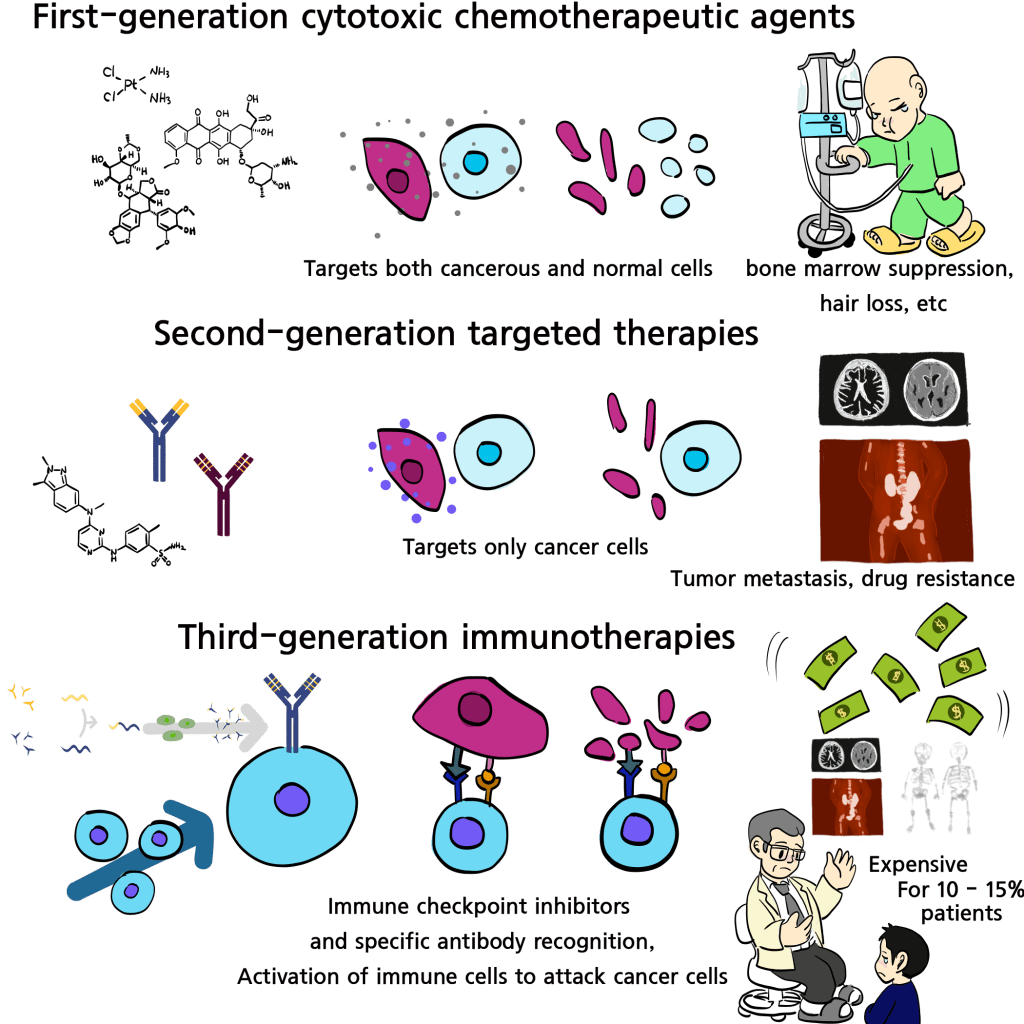 Infographic illustrating three generations of cancer therapies: First-generation cytotoxic agents targeting both cancerous and normal cells, second-generation targeted therapies focusing on cancer cells only, and third-generation immunotherapies enhancing the immune response against cancer cells.